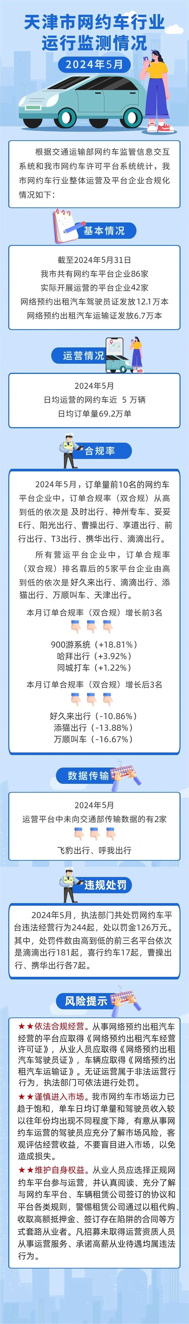 网约车被抓罚多少网约车被抓的罚款金额取决于多种因素，包括违规情况、地区差异、执法部门等。以下是不同情境下可能的罚款金额